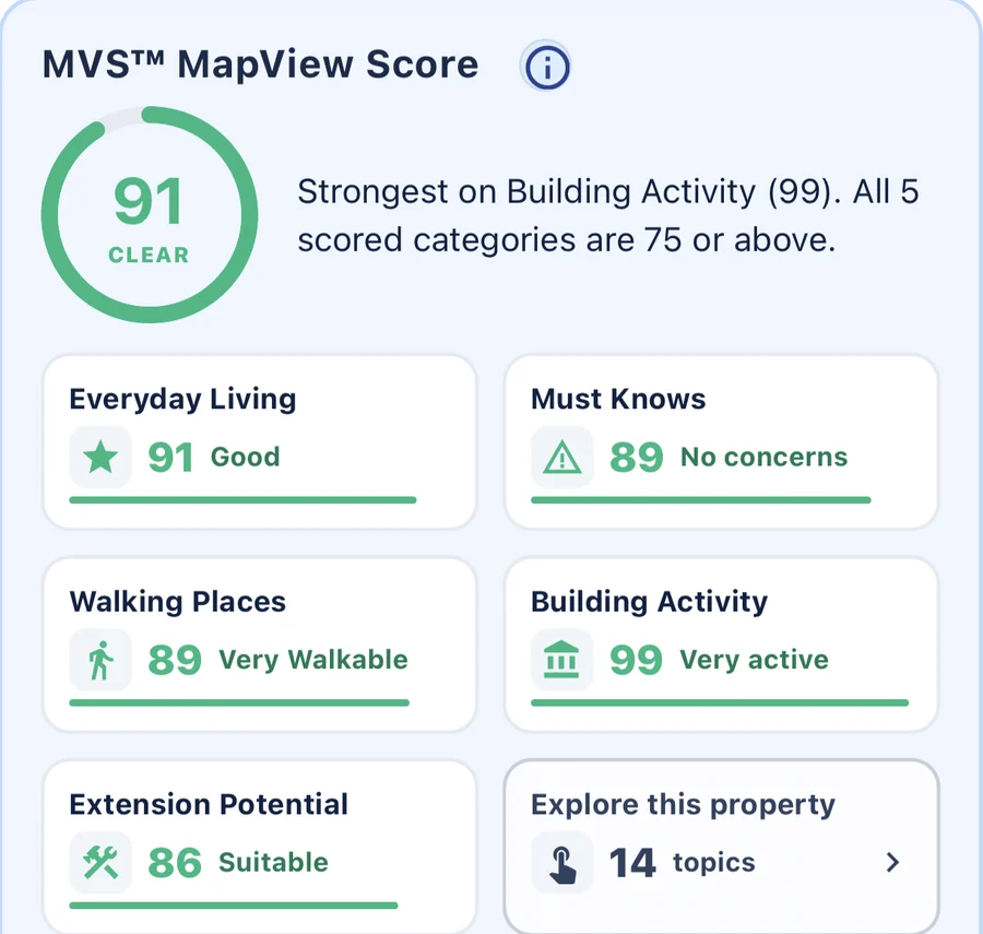 MapView Score of 91 for a home, marked Clear. Strongest on Building Activity (99); all five scored categories are 75 or above. Everyday Living 91, Must Knows 89 with no concerns, Walking Places 89, Building Activity 99, Extension Potential 86, and 14 topics to explore.