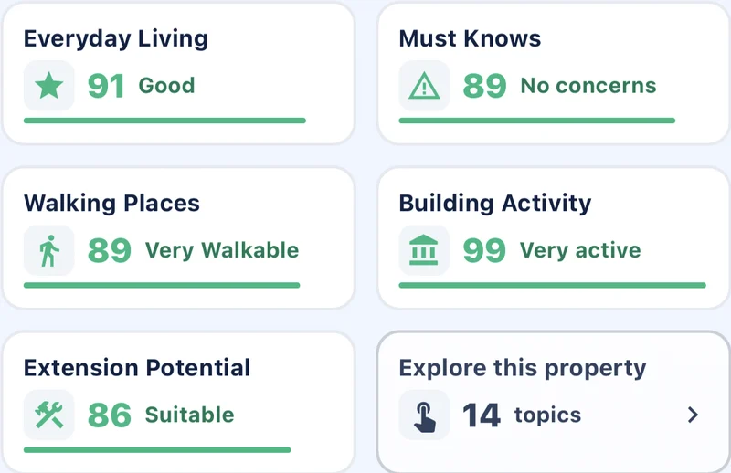 The score broken down: Everyday Living 91, Must Knows 89 with no concerns, Walking Places 89, Building Activity 99, Extension Potential 86, and 14 topics to explore