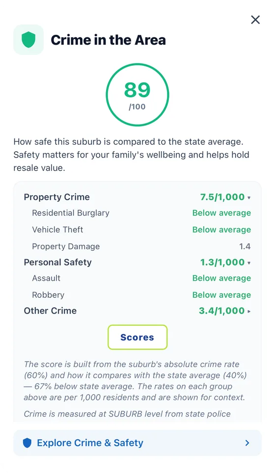 Crime in the Area 89 out of 100: property crime 7.5 and personal safety 1.3 per 1,000 residents, mostly below the state average.