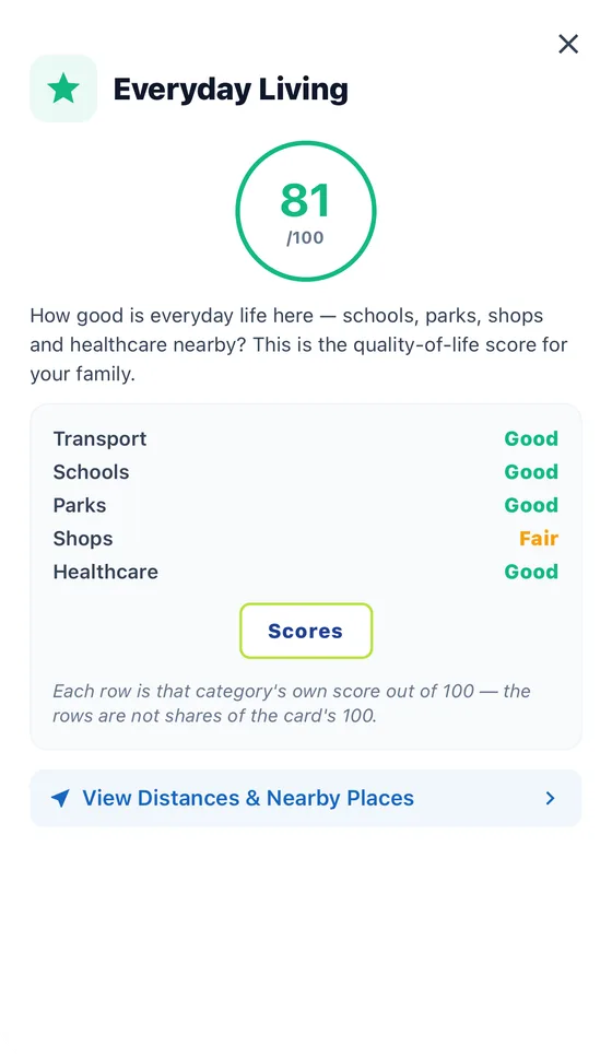 Everyday Living 81 out of 100: transport, schools, parks and healthcare good; shops fair.