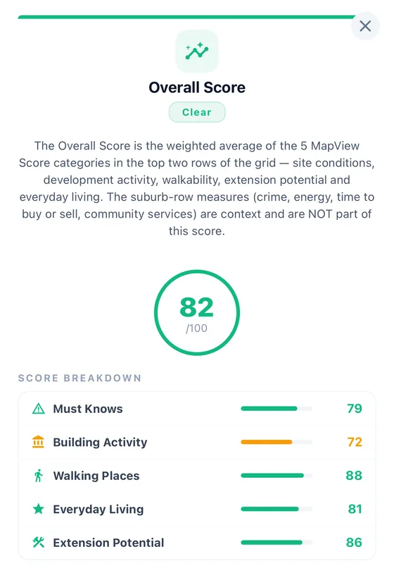 Overall Score 82 out of 100, Clear. The weighted average of five categories: Must Knows 79, Building Activity 72, Walking Places 88, Everyday Living 81, Extension Potential 86.